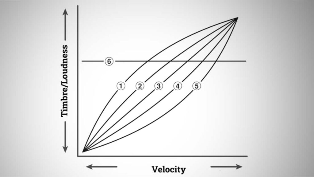 Adjust touch dynamics using velocity curves. Curves 1 and 2 create a lighter touch response, while curve 3 represents the linear dynamic curve (default). Curves 4 and 5 (hard) require more force to achieve louder tones. Curve 6 sets a fixed dynamic value, disabling touch sensitivity play for this setting. (Image Source: Kawai)