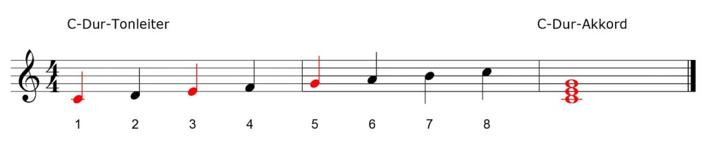 The notes 1, 3 and 5 of a scale make a chord. That is why it is named after the root note of the scale.